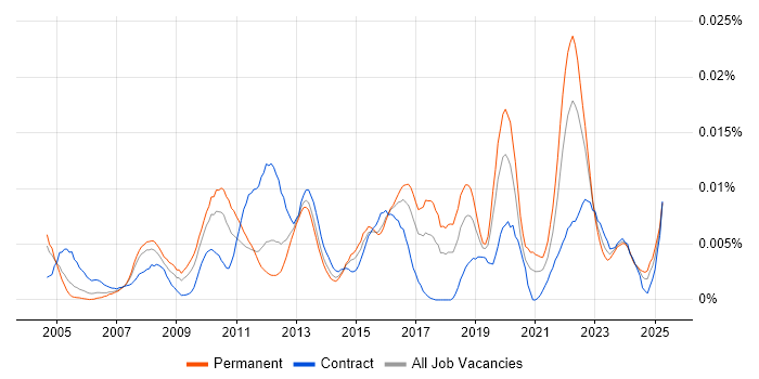 Job vacancy trend for IT Governance Analyst in the UK Job vacancy trend for IT Governance Analyst in the UK