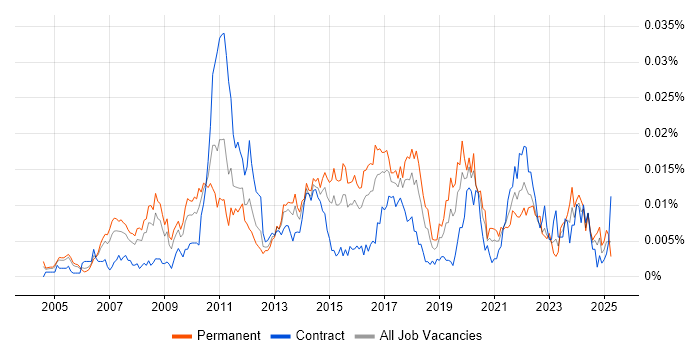 Job vacancy trend for IT Governance Manager in the UK Job vacancy trend for IT Governance Manager in the UK