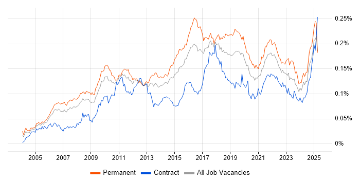 Job vacancy trend for IT Governance in the UK Job vacancy trend for IT Governance in the UK