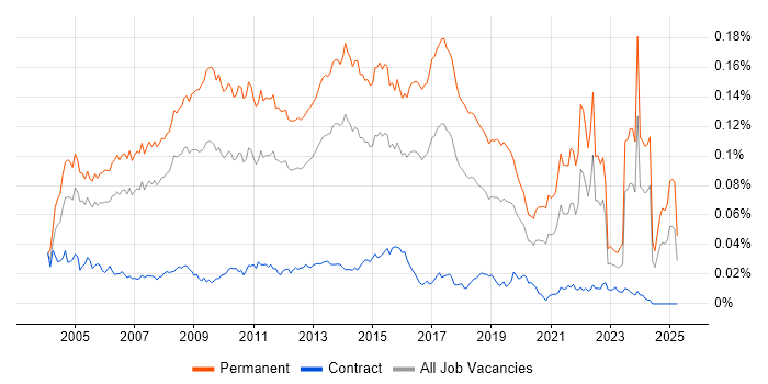 Job vacancy trend for IT Graduate in the UK Job vacancy trend for IT Graduate in the UK
