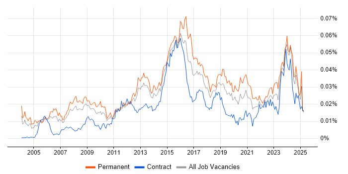 Job vacancy trend for IT Infrastructure Analyst in the UK Job vacancy trend for IT Infrastructure Analyst in the UK