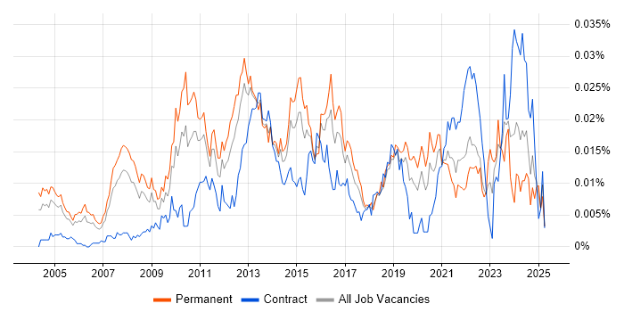 Job vacancy trend for IT Infrastructure Architect in the UK Job vacancy trend for IT Infrastructure Architect in the UK