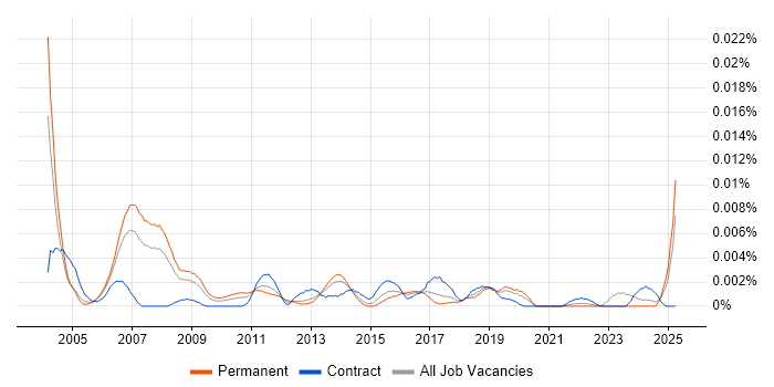Job vacancy trend for IT Infrastructure Auditor in the UK Job vacancy trend for IT Infrastructure Auditor in the UK