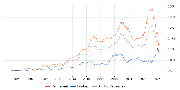 Job vacancy trend for IT Infrastructure Engineer in the UK