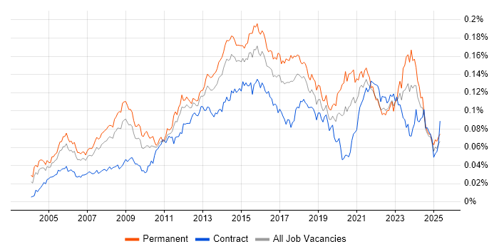 Job vacancy trend for IT Infrastructure Manager in the UK Job vacancy trend for IT Infrastructure Manager in the UK