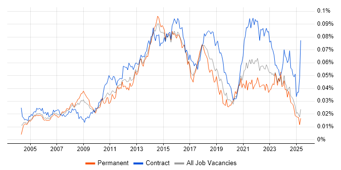 Job vacancy trend for IT Infrastructure Project Manager in the UK Job vacancy trend for IT Infrastructure Project Manager in the UK