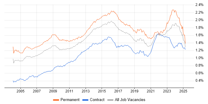 Job vacancy trend for IT Manager in the UK Job vacancy trend for IT Manager in the UK