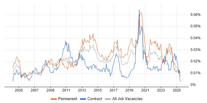 Job vacancy trend for IT Operations Analyst in the UK Job vacancy trend for IT Operations Analyst in the UK