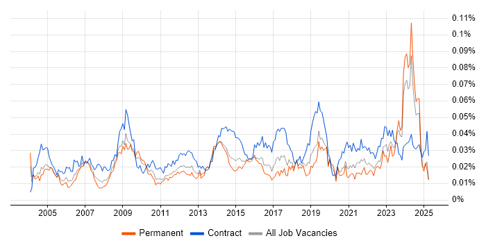 Job vacancy trend for IT Procurement Manager in the UK