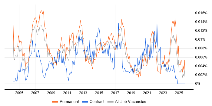 IT Project Leader job vacancy trend in the UK