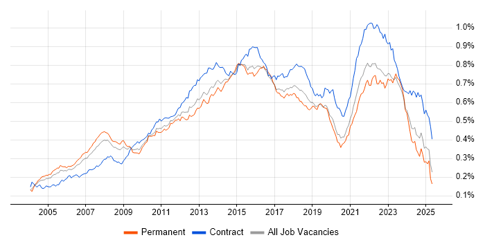 Job vacancy trend for IT Project Manager in the UK Job vacancy trend for IT Project Manager in the UK
