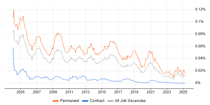 Job vacancy trend for IT Recruitment Consultant in the UK Job vacancy trend for IT Recruitment Consultant in the UK