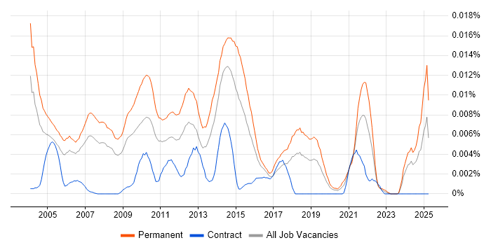 Job vacancy trend for IT Recruitment Resourcer in the UK Job vacancy trend for IT Recruitment Resourcer in the UK