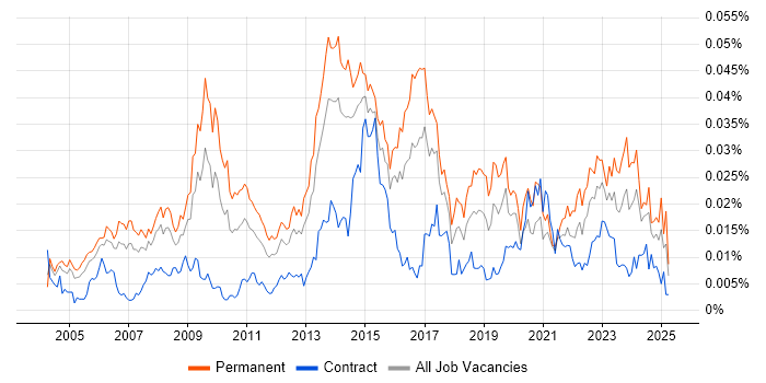 Job vacancy trend for IT Relationships Manager in the UK Job vacancy trend for IT Relationships Manager in the UK