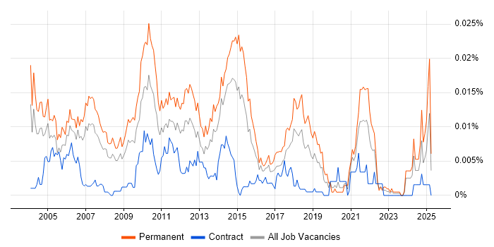 Job vacancy trend for IT Resourcer in the UK Job vacancy trend for IT Resourcer in the UK