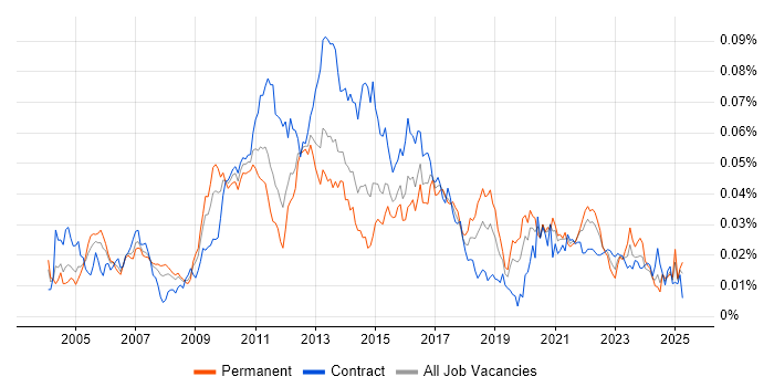 Job vacancy trend for IT Risk Analyst in the UK Job vacancy trend for IT Risk Analyst in the UK