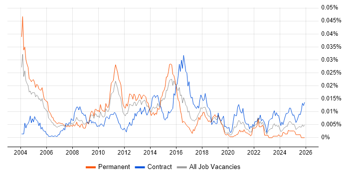 IT Risk Consultant job vacancy trend in the UK