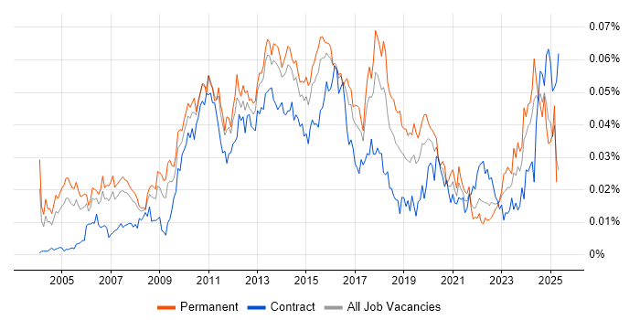 Job vacancy trend for IT Risk Manager in the UK Job vacancy trend for IT Risk Manager in the UK