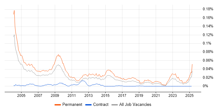 Job vacancy trend for IT Sales Executive in the UK Job vacancy trend for IT Sales Executive in the UK