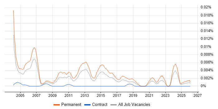 IT Sales Specialist job vacancy trend in the UK