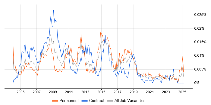 Job vacancy trend for IT Security Administrator in the UK Job vacancy trend for IT Security Administrator in the UK