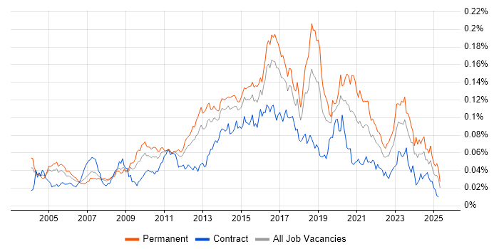 Job vacancy trend for IT Security Analyst in the UK Job vacancy trend for IT Security Analyst in the UK