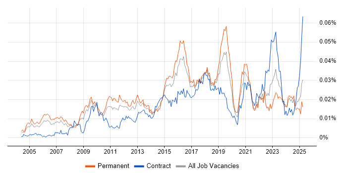 Job vacancy trend for IT Security Architect in the UK Job vacancy trend for IT Security Architect in the UK