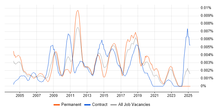Job vacancy trend for IT Security Auditor in the UK Job vacancy trend for IT Security Auditor in the UK
