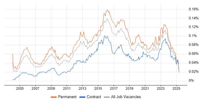 Job vacancy trend for IT Security Manager in the UK Job vacancy trend for IT Security Manager in the UK