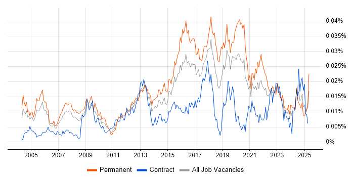 Job vacancy trend for IT Security Officer in the UK Job vacancy trend for IT Security Officer in the UK