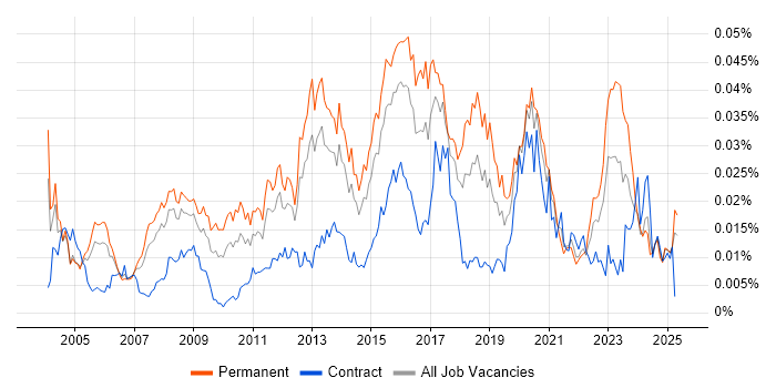 Job vacancy trend for IT Security Specialist in the UK Job vacancy trend for IT Security Specialist in the UK