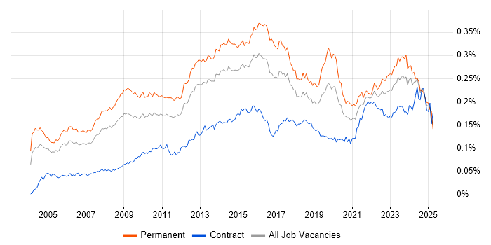 Job vacancy trend for IT Services Manager in the UK
