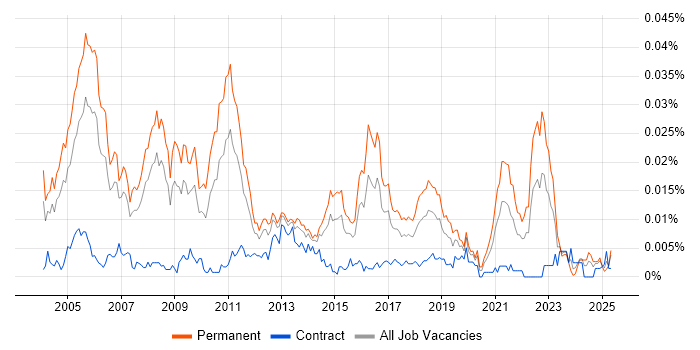 Job vacancy trend for IT Strategy Consultant in the UK Job vacancy trend for IT Strategy Consultant in the UK