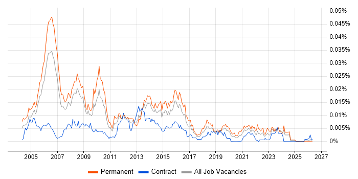 IT Strategy Manager job vacancy trend in the UK