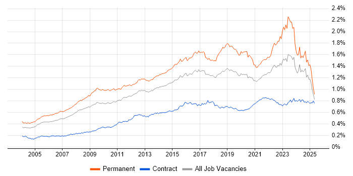 Job vacancy trend for IT Strategy in the UK Job vacancy trend for IT Strategy in the UK