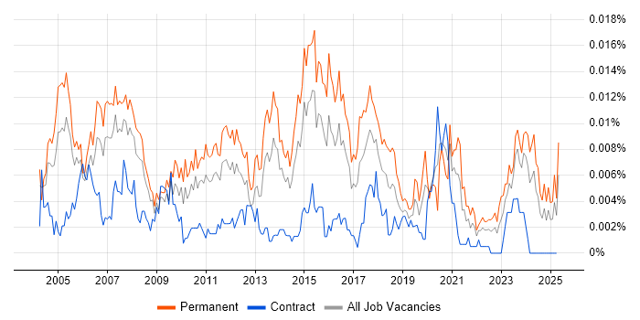 Job vacancy trend for IT Supervisor in the UK Job vacancy trend for IT Supervisor in the UK
