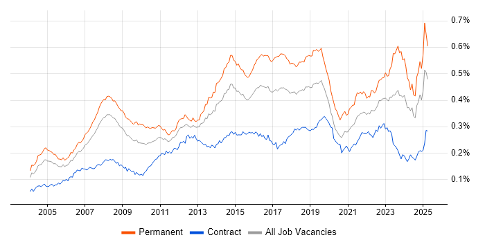 Job vacancy trend for IT Support Analyst in the UK