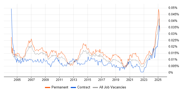 Job vacancy trend for IT Support Assistant in the UK Job vacancy trend for IT Support Assistant in the UK