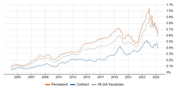 Job vacancy trend for IT Support Engineer in the UK