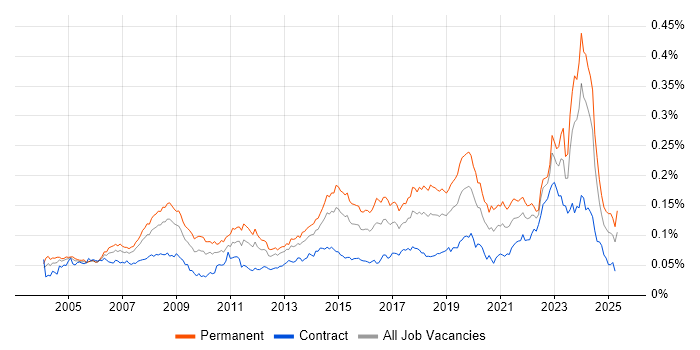 Job vacancy trend for IT Support Technician in the UK Job vacancy trend for IT Support Technician in the UK