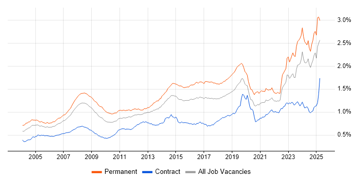 Job vacancy trend for IT Support in the UK