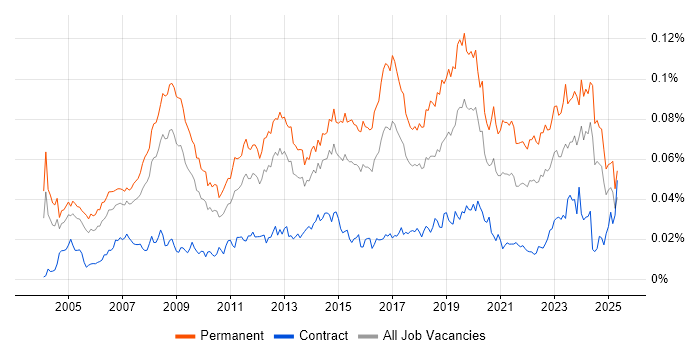 Job vacancy trend for IT Systems Administrator in the UK Job vacancy trend for IT Systems Administrator in the UK