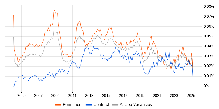 Job vacancy trend for IT Technical Manager in the UK Job vacancy trend for IT Technical Manager in the UK