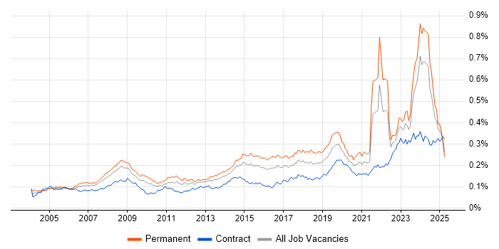 Job vacancy trend for IT Technician in the UK Job vacancy trend for IT Technician in the UK