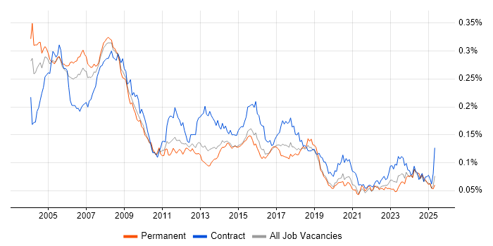 Job vacancy trend for IT Trainer in the UK Job vacancy trend for IT Trainer in the UK