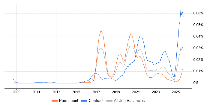 IT4IT job vacancy trend in the UK IT4IT job vacancy trend in the UK