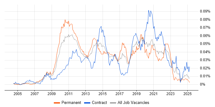 Job vacancy trend for Iteration Planning in the UK Job vacancy trend for Iteration Planning in the UK