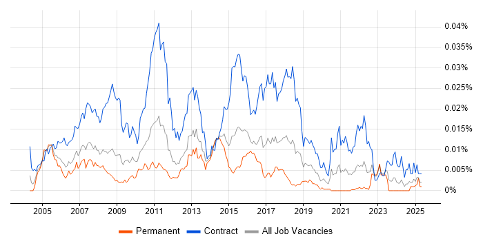 Job vacancy trend for ITIL Business Analyst in the UK