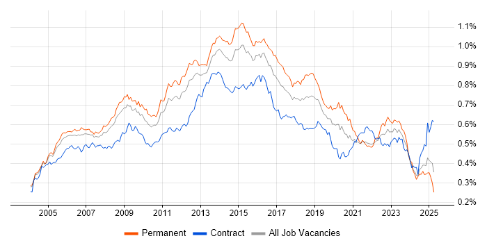 Job vacancy trend for ITIL Certification in the UK Job vacancy trend for ITIL Certification in the UK