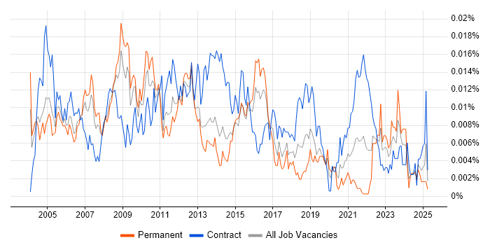 Job vacancy trend for ITIL Change Analyst in the UK Job vacancy trend for ITIL Change Analyst in the UK